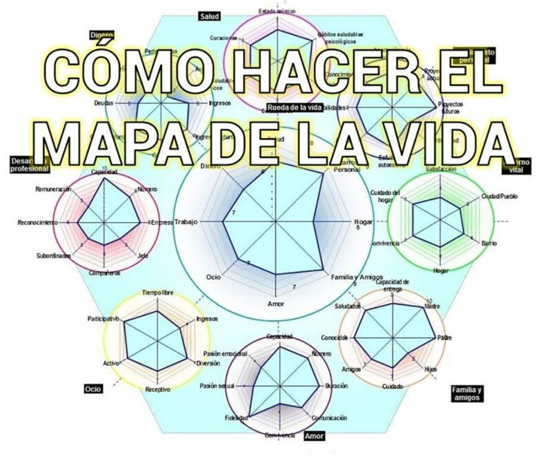 Cómo realizar el Mapa de tu Vida